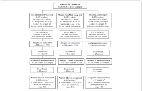 Fig. 2 Participant flow in the infant trial