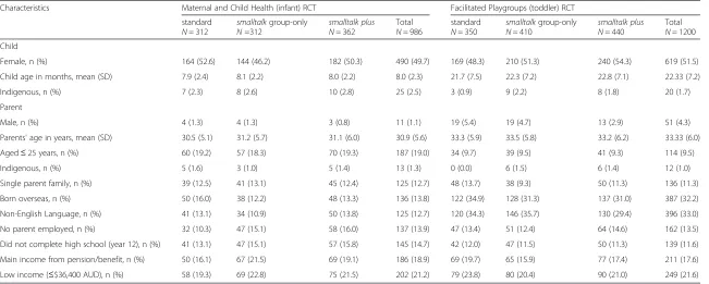 Table 3 Baseline characteristics of recruited samples in the maternal and child health and facilitated playgroups RCTs