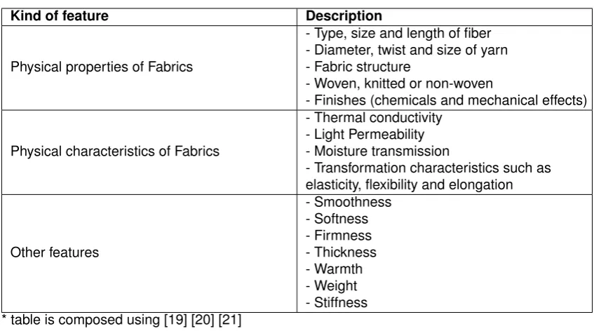 Table 1 – Features of fabric hand *