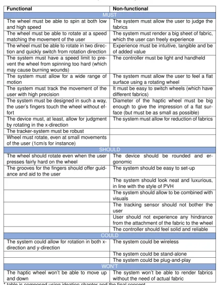 Table 3 – Requirements of the system *