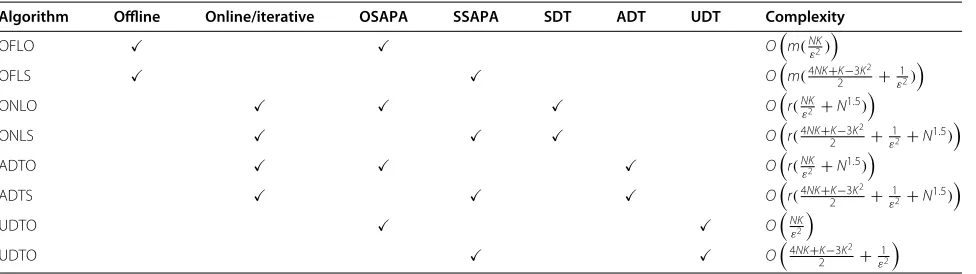 Figure 2 Oﬄine search λ∗ using the OSAPA algorithm for diﬀerent PT under η = 0.1%. The SUs’ average total capacity with diﬀerent detectionthreshold using the OSAPA algorithm for diﬀerent power budget of CR-BS