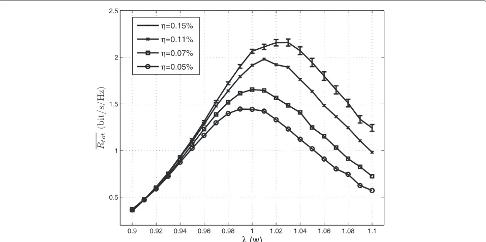 Figure 3 Oﬄine searchthreshold using the OSAPA algorithm for diﬀerent rate loss ratio of PUs