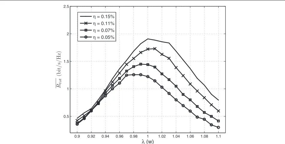 Figure 4 Oﬄine search λ∗ using the SSAPA algorithm for diﬀerent PT under η = 0.1%. The SUs’ average total capacity with diﬀerent detectionthreshold using the SSAPA algorithm for diﬀerent power budget of CR-BS