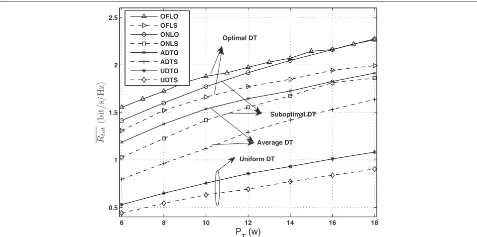 Figure 6 Rtot versus PT for diﬀerent algorithms under η = 0.1%. The SUs’ average total capacity with total power constraint for diﬀerentalgorithms