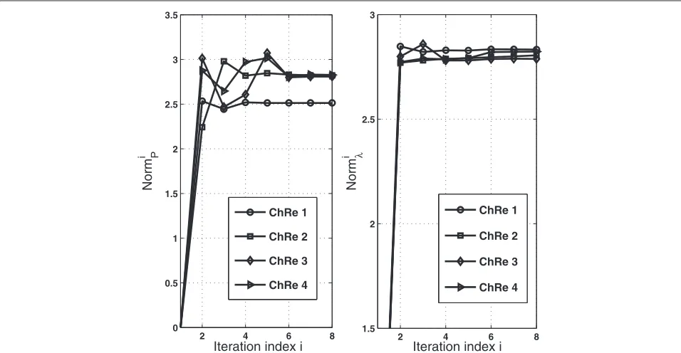 Figure 8 Iteration required to update {λn, pk,n, ρk,n} in the IODTT algorithm. The convergence performance of the IODTT algorithm withiteration index