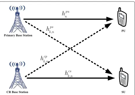Figure 1 System model for infrastructure-based CRNs. It showsthe system model, to make readers better understand the downlinksystem of infrastructure-based CRNs.