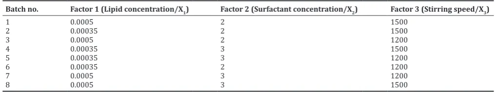 Table 1: Independent variables and their corresponding levels of LEO loaded SLN preparation for 23 factorial design