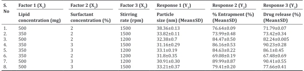Table 3: 23 factorial design for optimization of lavender oil loaded SLNs