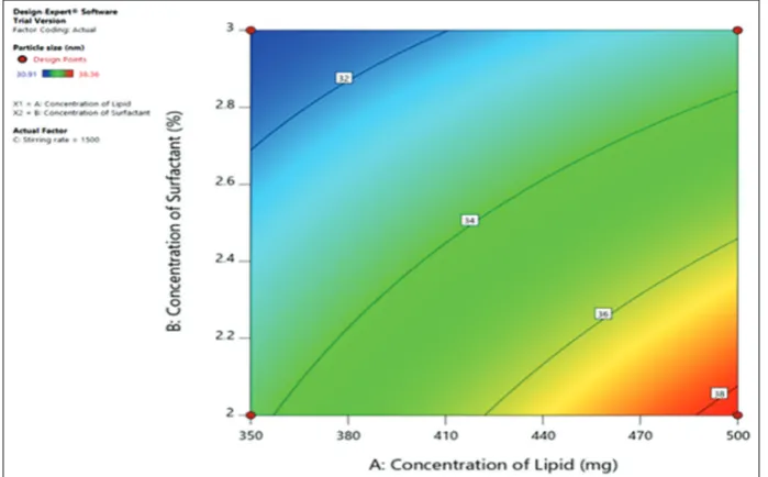 Fig. 2: Contour plot for effect of concentration of lipids and concentration of surfactant on particle size