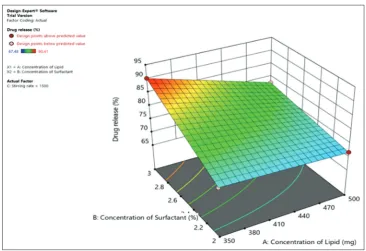 Fig. 4: Contour plot for the effect of concentration of lipids and concentration of surfactant on entrapment efficiency