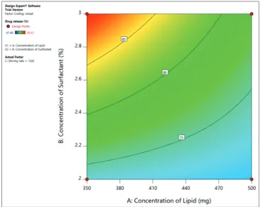 Table 4: Stability study of SLN (batch 7)
