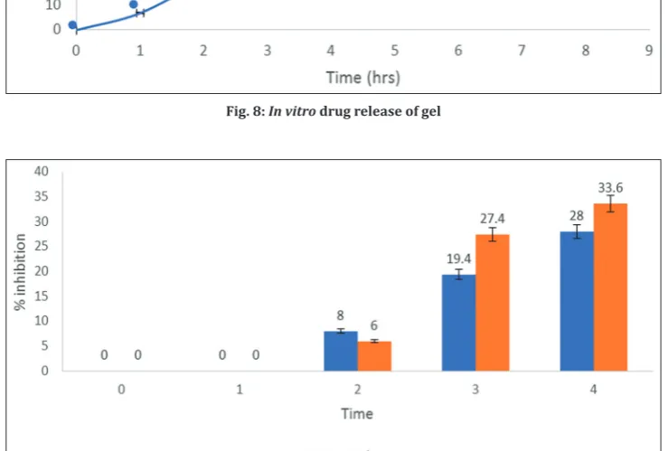 Table 6: In vitro drug release of optimized lavender oil loaded SLN based gel