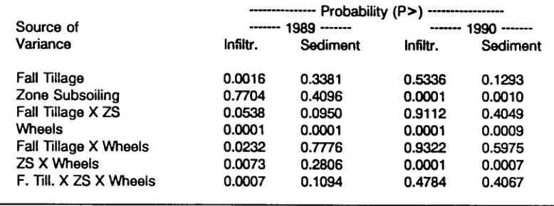 Table 2. Probability levels for seasonal cumulative infiltration and seasonal cumu-lative sediment loss for 1989 and 1990 (infiltration and sediment values appear