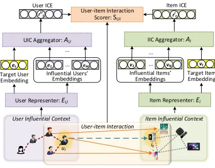 Figure 2: The architecture of HERS for modeling user-iteminteraction with user’s and item’s inﬂuential contexts