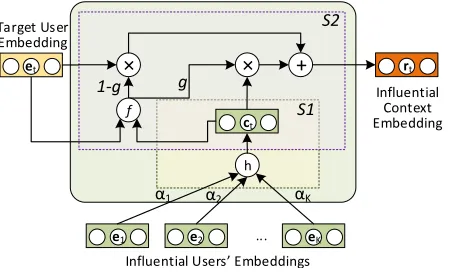Figure 3: Inﬂuential-Context Aggregation Unit (ICAU): Atwo-stage aggregation model to construct ICE