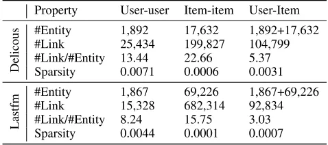Table 1: Statistics of the datasets: Delicious and LastfmPropertyUser-userItem-itemUser-Item
