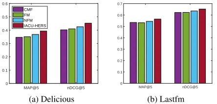Figure 4: Item recommendation for cold-start users of Deli-cious and Lastfm