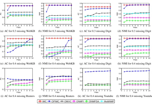 Figure 1: Performance of clustering on WebKB, Digit, Reuters and Youtube for different passes