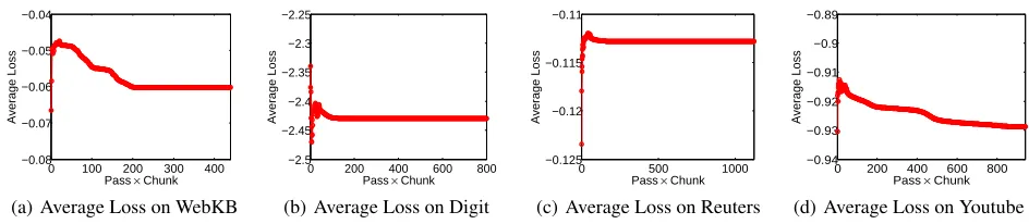 Figure 3: Convergence studies on WebKB, Digit, Reuters and Youtube datasets, where the incomplete rate is set as 0.4, and theexperiments are run for 20 passes, the corresponding average loss 