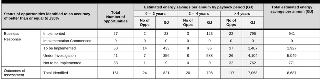 Table 2.2 - Energy efficiency opportunities identified in the assessment 