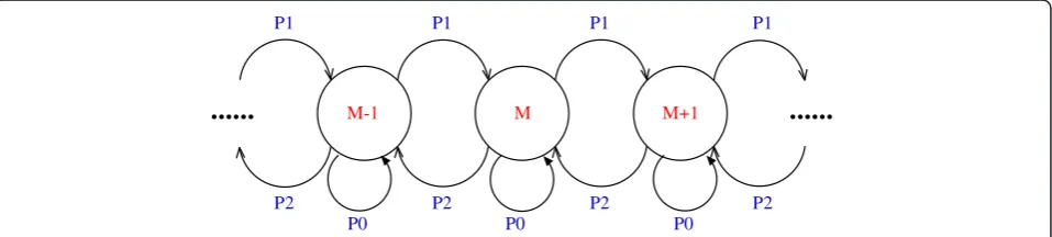 Figure 4 The DTMC model for simulating the dynamic change of MCS scheme.