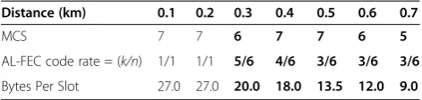 Table 4 The best MCS selected by MFSA withoutadopting AL-FEC