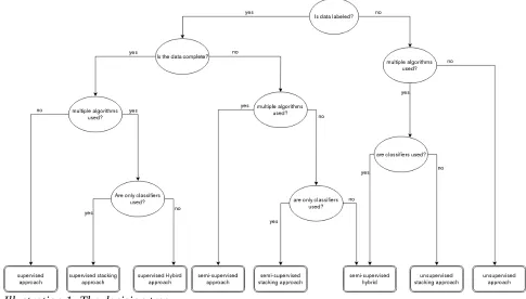 Table 6: Overview of the approaches that result from using the decision tree. On the right a short explanation is given per approach.