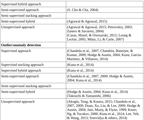 Table 7: Overview of type of approach and list of authors that use or mention them. The papers are by grouped by field of application and then ordered using the decision tree presented in Illustration 1.