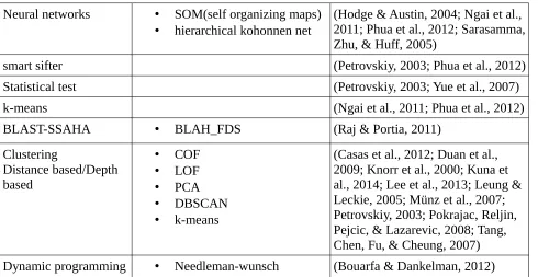 Table 8: List of algorithms used in the approaches found Table 7. Order by algorithm, alternative adaption of algorithm and authors, that mention them.