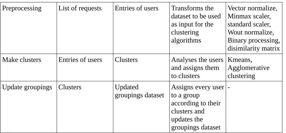 Table 11: Overview of the clustering processes
