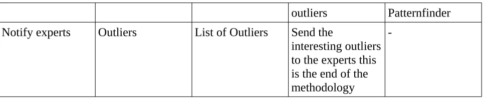 Table 12: Overview of the outlier-detection processes