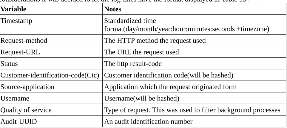 Table 13: Example log-line