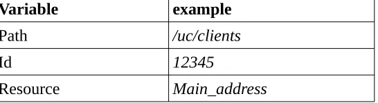 Table 14: The example log-line split up according to variable