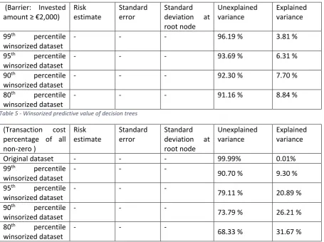 Table 5 - Winsorized predictive value of decision trees 