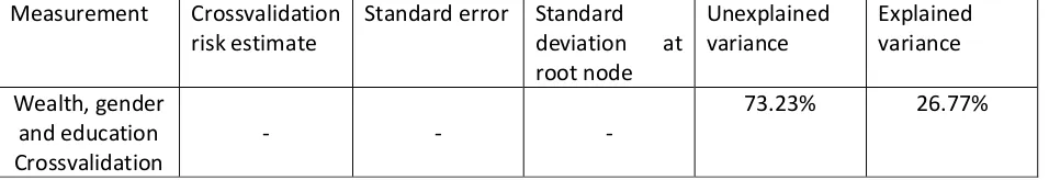 Table 9 - Crossvalidation risk estimate output and explained variance complete model. 