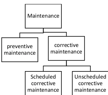 Figure 5 - Maintenance types at SUNK 