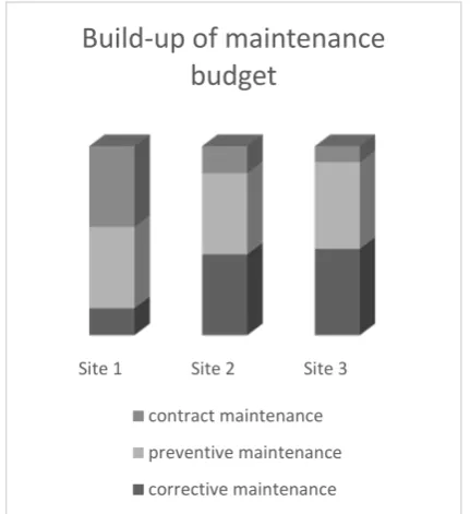 Table 4 Buildup of maintenance budgetcontract maintenance  