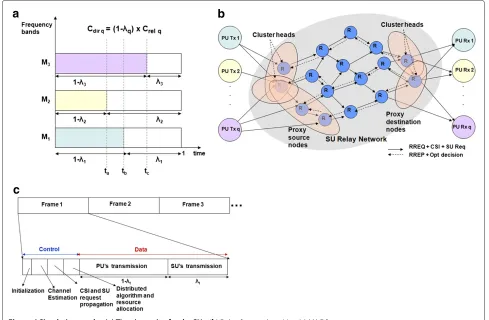 Figure 4 Simulation results: (a) Time incentive for the SUs. (b) Role of network entities