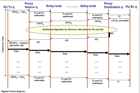 Figure 5 Event diagram.