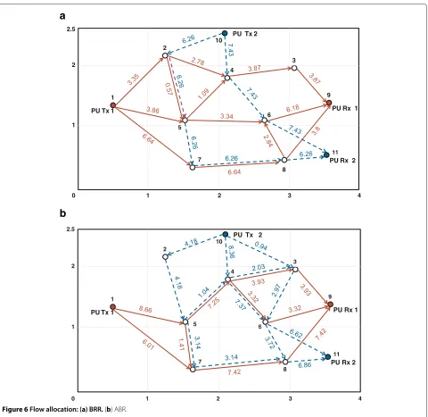 Figure 6 Flow allocation: (a) BRR. (b) ABR.