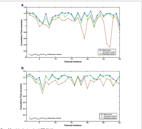 Figure 9 Cumulative time incentive: (a) BRR. (b) ABR.