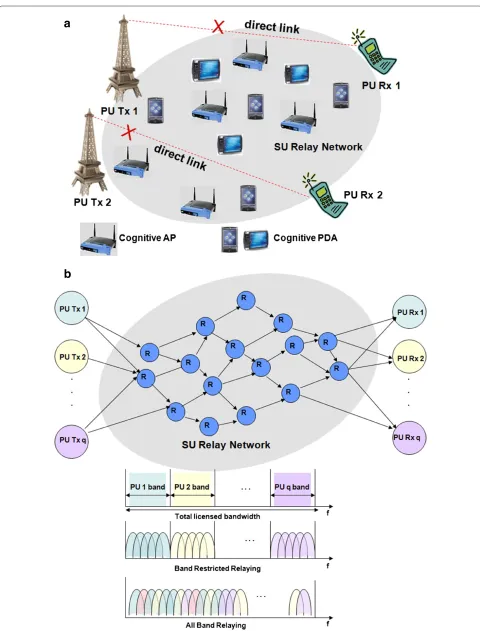Figure 1 Cognitive relaying with time incentive (a) Communication scenario. (b) System model.