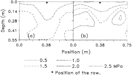Fig. 1. Contour plots of log transformed cone indices of the conservation-tillage (a) and the con-ventional-tillage treatments (b) as a function of profile depth and lateral position across a row for
