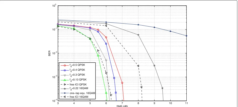 Figure 11 BER performance of the proposed BP detector over RA6 channel model. Turbo reception based on the graphical approach isadopted