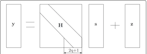 Figure 1 Frequency-domain system input-output relation afterremoving the CP.