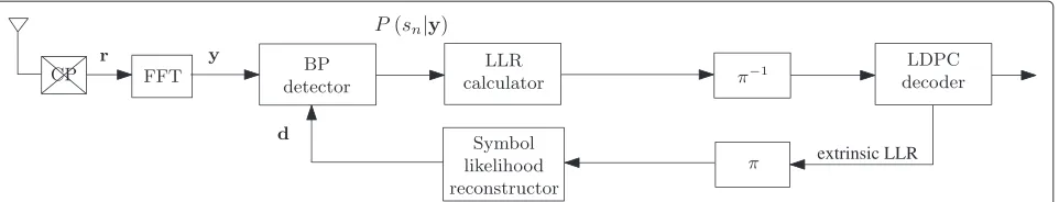 Figure 2 Block diagram of the BICM iterative receiver chain including the proposed BP detector.