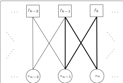 Figure 3 Factor Graph for the Forney approach-based MAPsymbol detection.