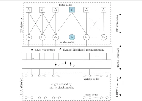 Figure 6 High order factor graph performing joint data detection and decoding following the graphical approach for turbo reception.