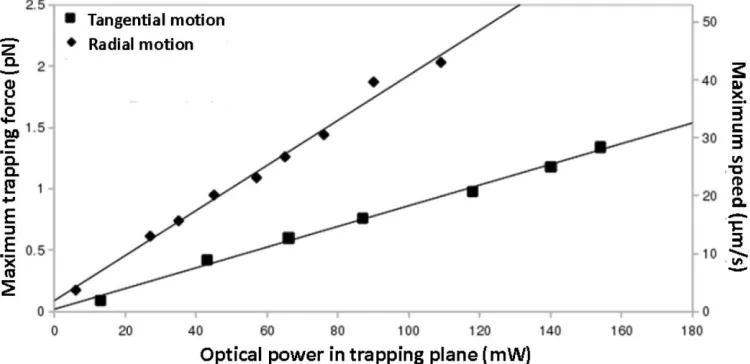 Fig. 6. Dependence of the maximum trapping force and speed versus optical power for the crescent-shaped beam for circular and radial motions