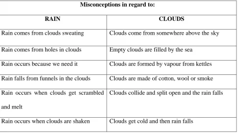 table below provides some usual misconceptions that children have about ‘water 